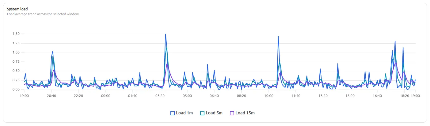 Example system load monitoring chart showing one, five, and fifteen minute load trends.