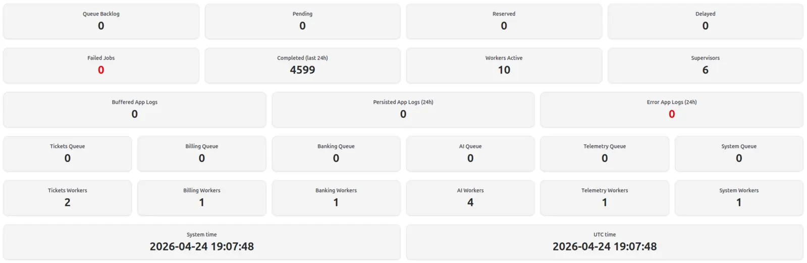 Example operational dashboard cards showing queue, worker, log, and system health indicators.
